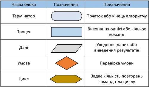 Приклади деяких елементів блок-схеми алгоритму